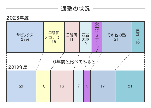 あれこれデータ | 中学受験専門家庭教師の麻布個人指導会